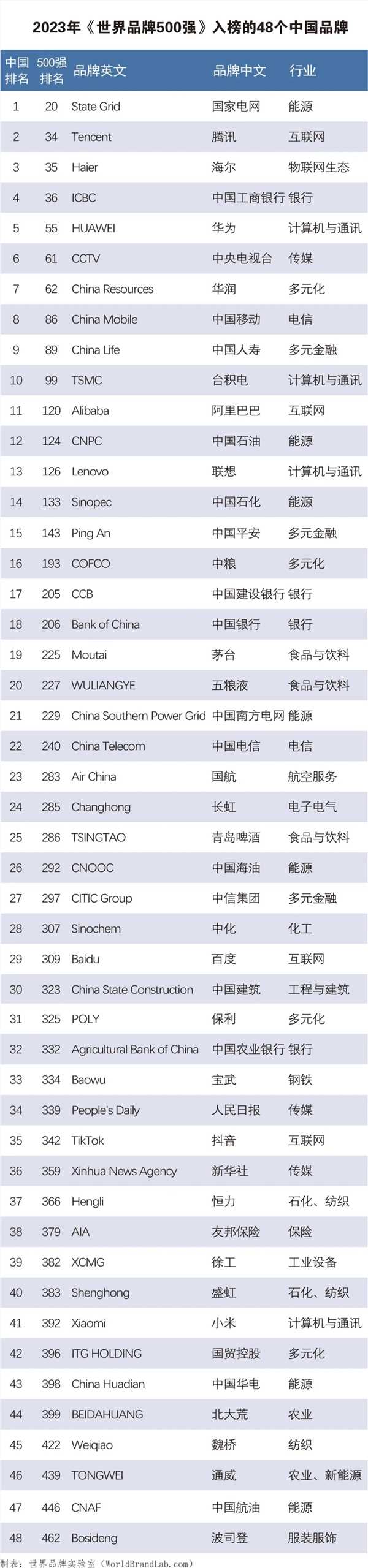 世界品牌实验室发布2023年世界品牌500强：华为排名中国第五